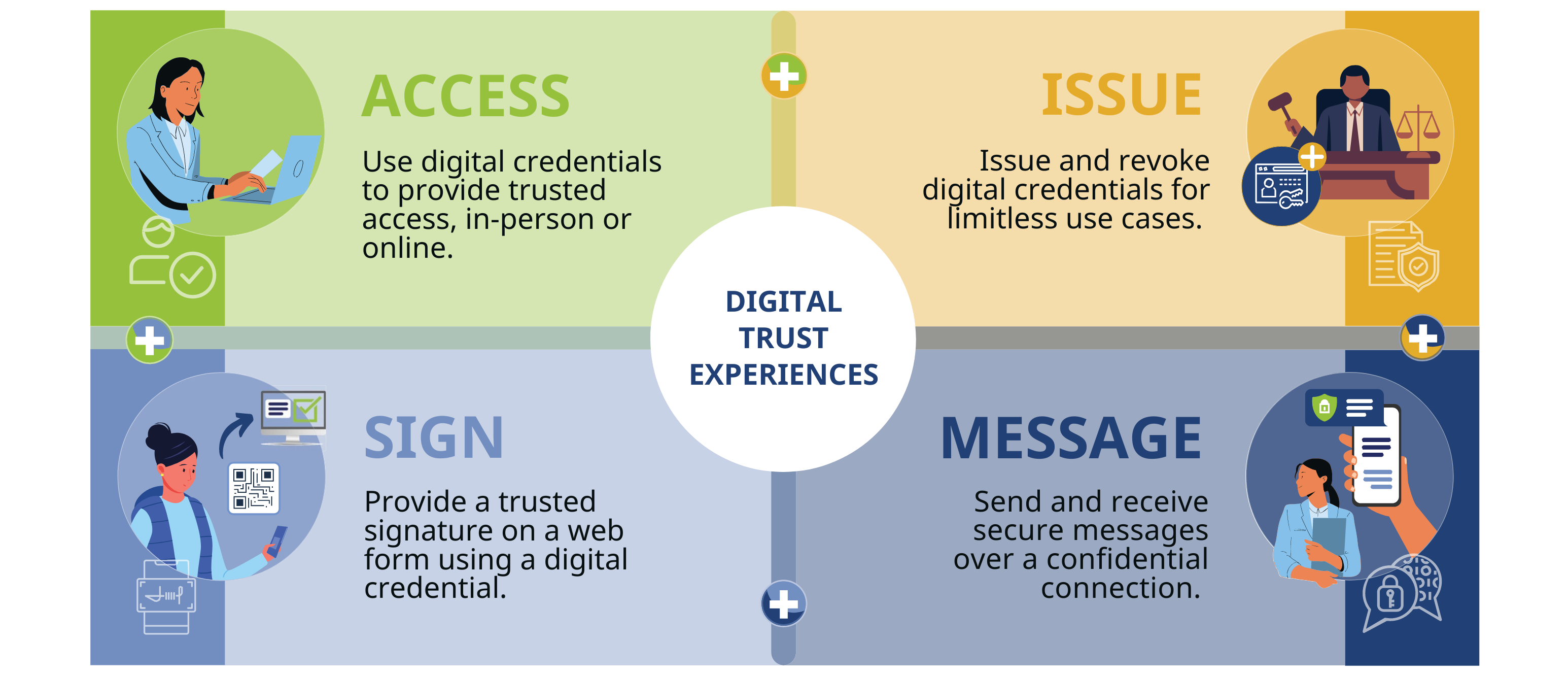 A graphic highlighting the digital trust experiences ACCESS, ISSUE, SIGN and MESSAGE.