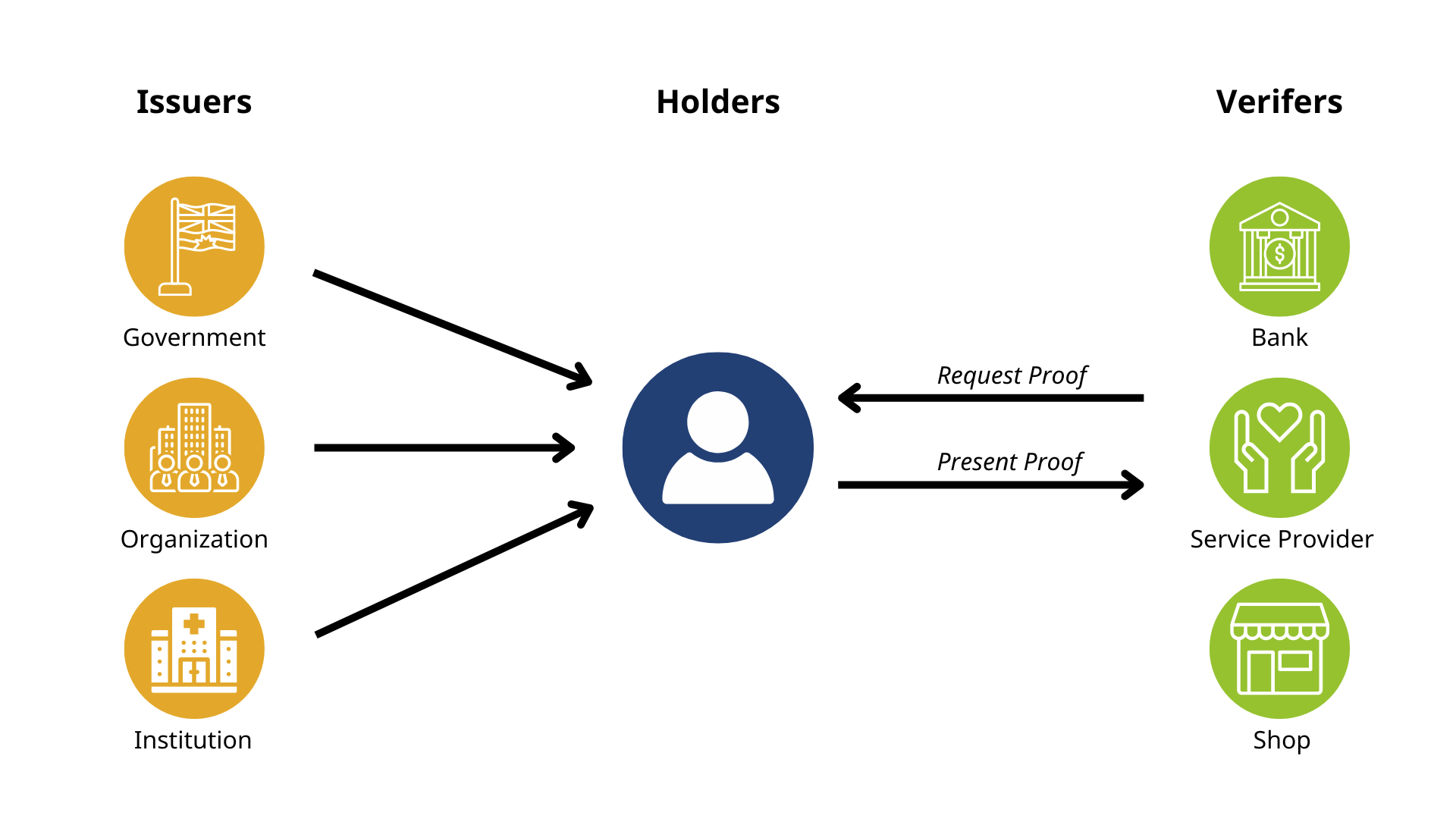 A diagram showing the interaction between issuers (government, organizations, institutions), holders (individuals), and verifiers (banks, service providers, shops) in a digital trust ecosystem.