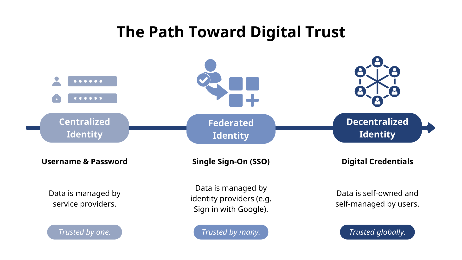 Illustrates three stages of digital identity systems showcasing the increasing levels of trust and user control over their data from centralized to decentralized systems